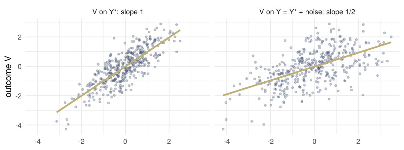 Two scatterplots of the same outcome: against the true measure, with a fitted line of slope 1, and against the noisy measure, with a fitted line of slope about one half.