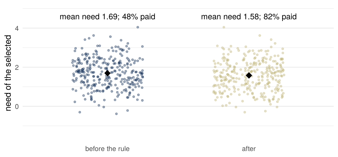 Dot plots of need among the 300 people selected: before the rule, a cloud with mean about 1.7; after the half who can pay add 1 to their score, a lower cloud, with the mean and the share who paid printed above each.