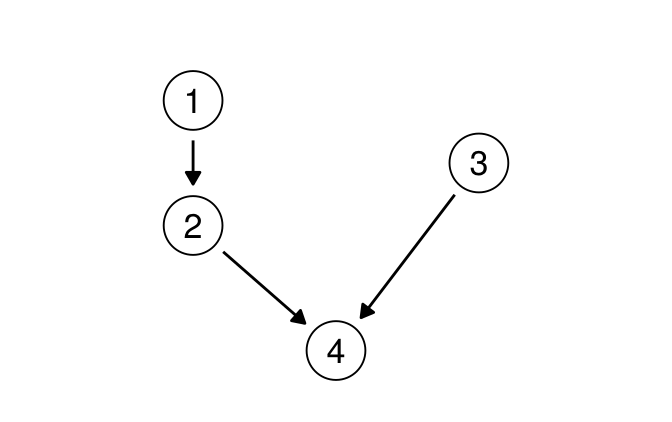 A diagram of the partial order on the four patients: 1 above 2, both and 3 above 4, with 3 beside 1 and 2 and joined to neither.