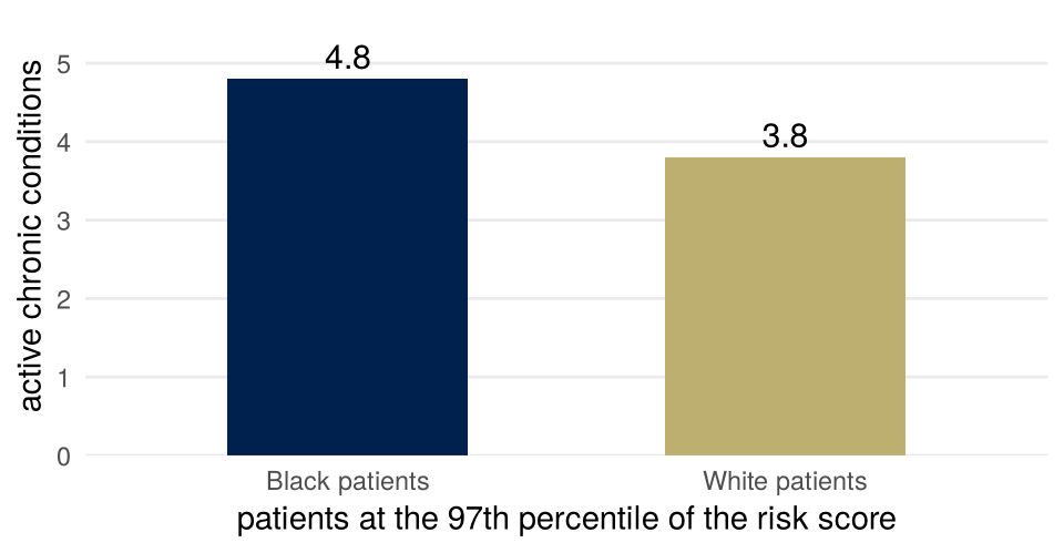 Two bars at the 97th percentile of the risk score: Black patients average 4.8 active chronic conditions, White patients 3.8.