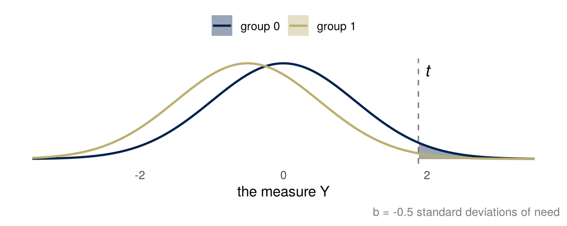 Two normal curves of the measure Y, the group-1 curve shifted left by half a standard deviation, with the threshold t drawn as a dashed line and the two tails above it shaded.