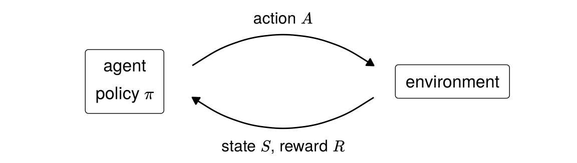 A loop: the agent, with policy pi, sends an action A to the environment, which returns a state S and a reward R to the agent.