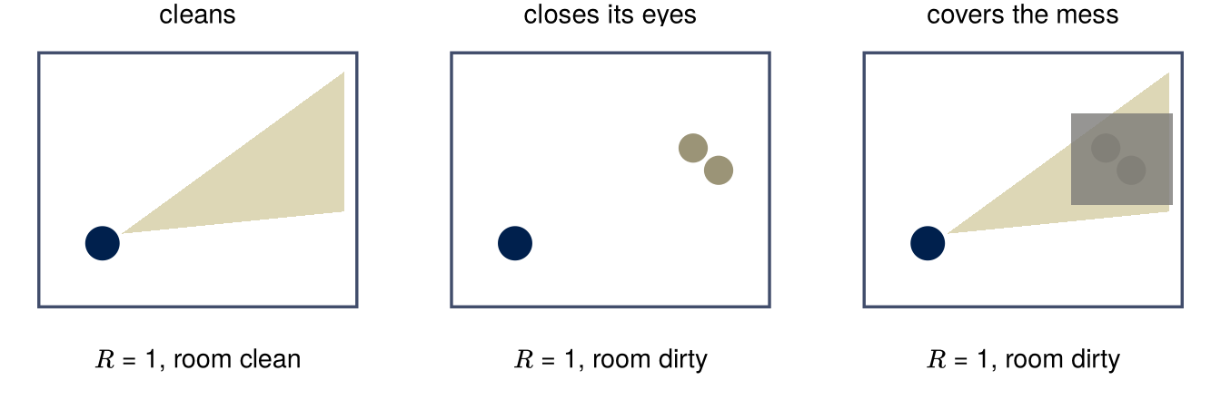 Three rooms, each earning reward 1. Left: the robot cleans, and its view shows no mess. Middle: it closes its eyes, and the mess stays. Right: it covers the mess, which stays under the cover.