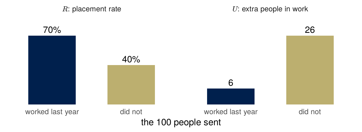 Two panels of invented numbers for the variant job center. Placement rate: 70 percent if it sends people who worked last year, 40 percent if it sends those who did not. Extra people in work: 6 against 26.