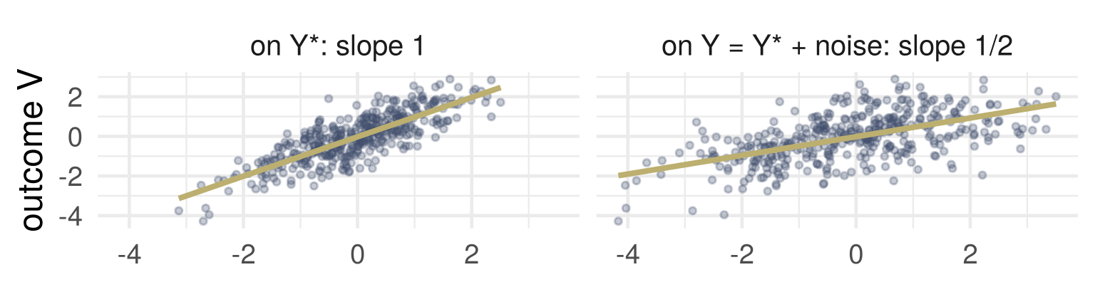 Two scatterplots of the same outcome: against the true measure, with a steeper fitted line, and against the noisy measure, with a flatter one.