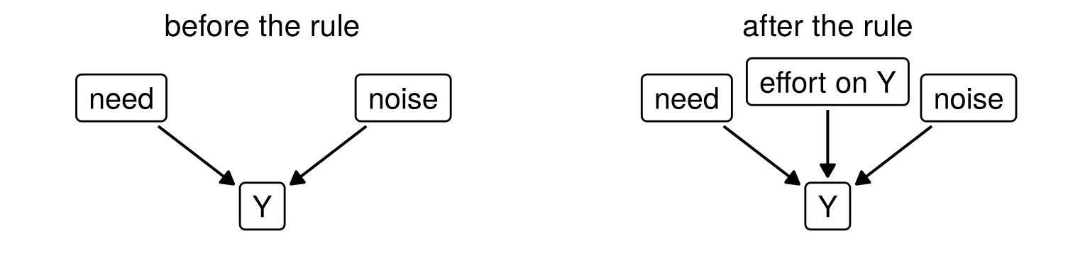 Two graphs. Before: need and noise point to the measure Y. After: a third arrow into Y, from effort chosen to raise the measure.