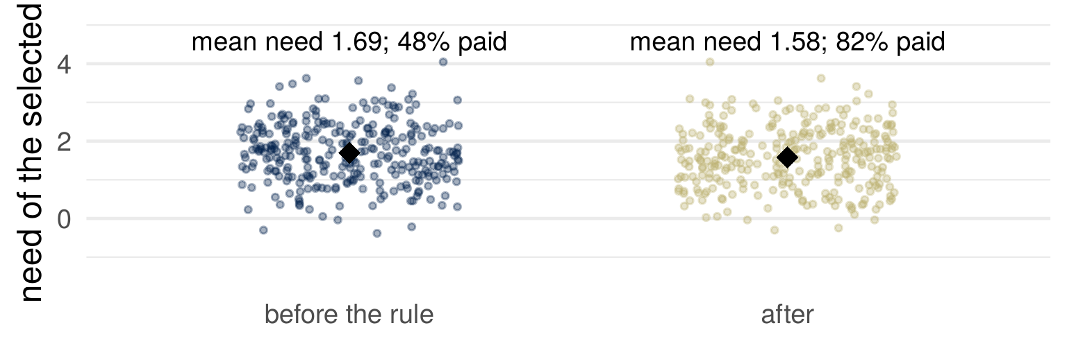 Dot plots of need among the 300 people selected: before the rule, a cloud with mean about 1.7; after the half who can pay add 1 to their score, a lower cloud, with the mean and the share who paid printed above each.