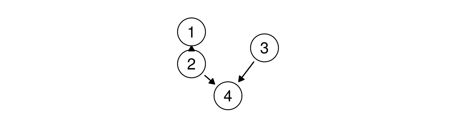 A diagram of the partial order on the four patients: 1 above 2, both and 3 above 4, with 3 beside 1 and 2 and joined to neither.