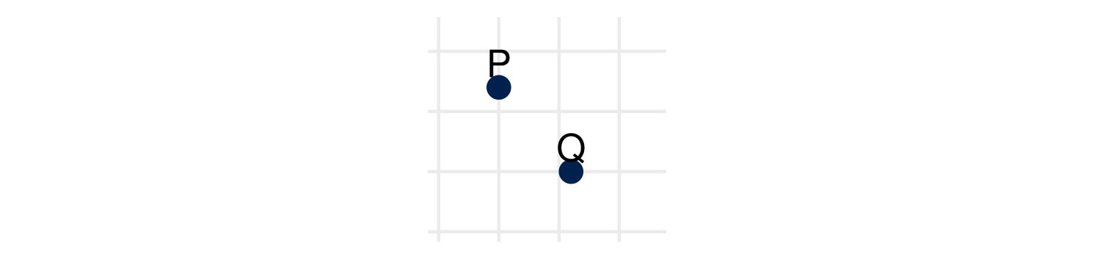 Two points in the plane, P and Q, with Q to the right of P and lower; the lexicographic order ranks Q above P because its first coordinate is larger.
