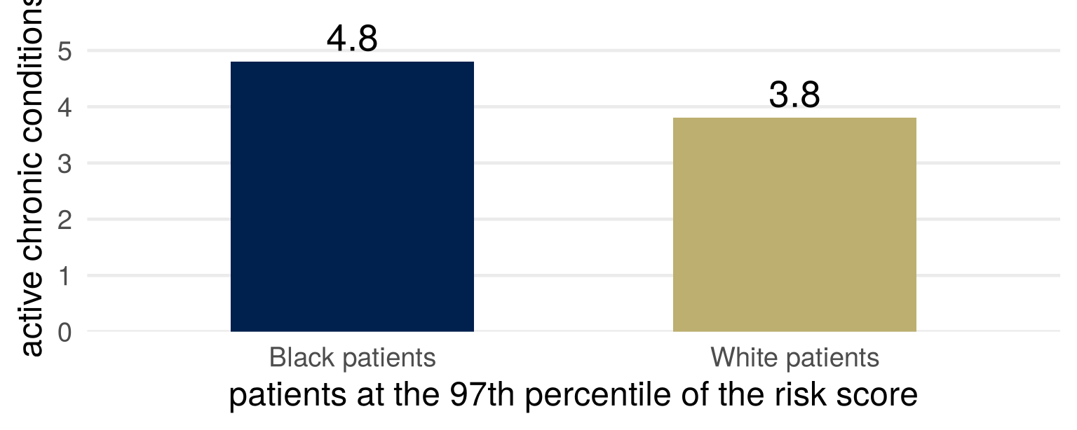 Two bars at the 97th percentile of the risk score: Black patients average 4.8 active chronic conditions, White patients 3.8.
