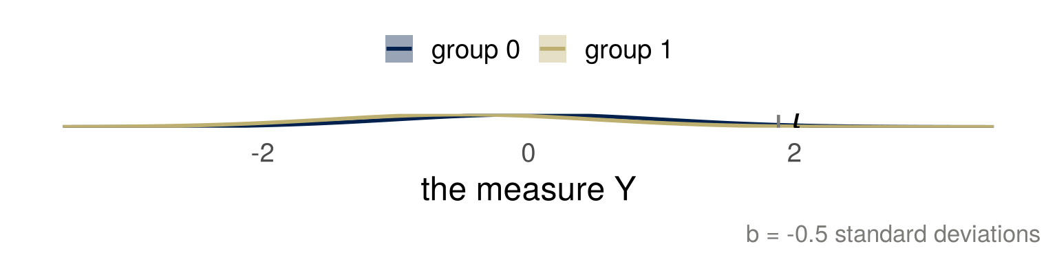 Two normal curves of the measure Y, the group-1 curve shifted left by half a standard deviation, with the threshold t drawn as a dashed line and the two tails above it shaded.