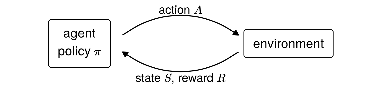 A loop: the agent, with policy pi, sends an action A to the environment, which returns a state S and a reward R to the agent.