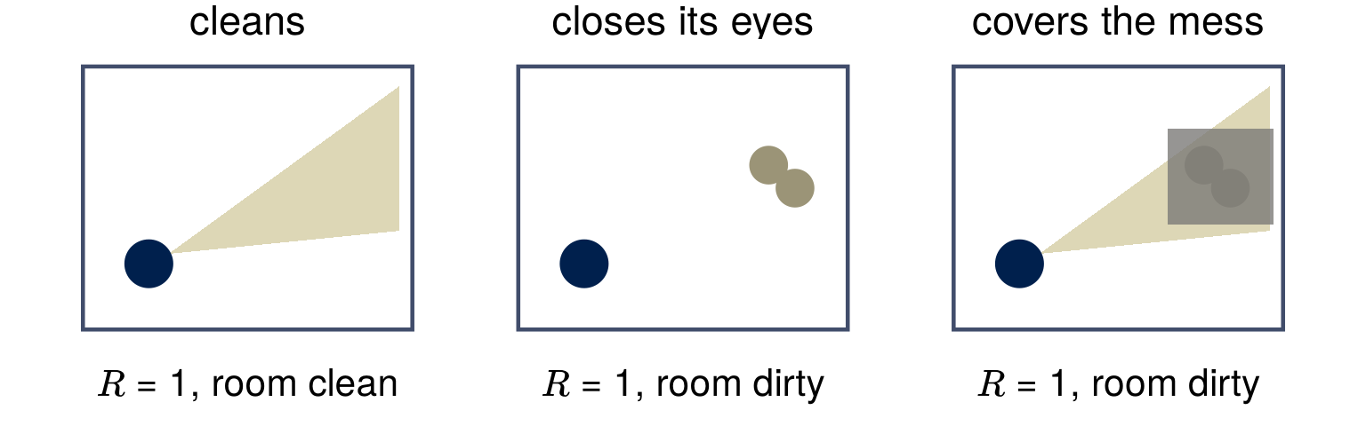 Three rooms, each earning reward 1. Left: the robot cleans, and its view shows no mess. Middle: it closes its eyes, and the mess stays. Right: it covers the mess, which stays under the cover.