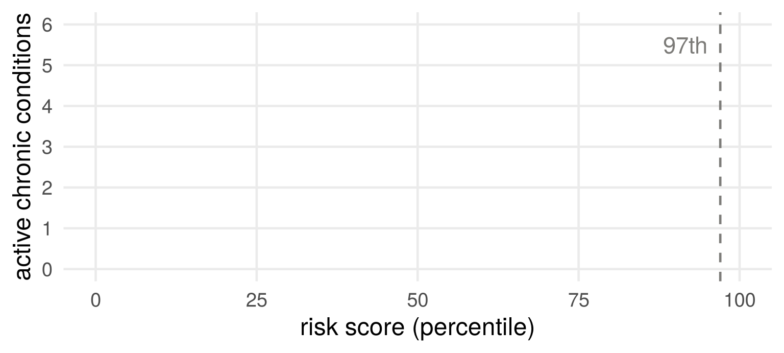 Empty axes: algorithm risk score, percentile, on the x axis from 0 to 100, and number of active chronic conditions on the y axis; a dashed vertical line at the 97th percentile.