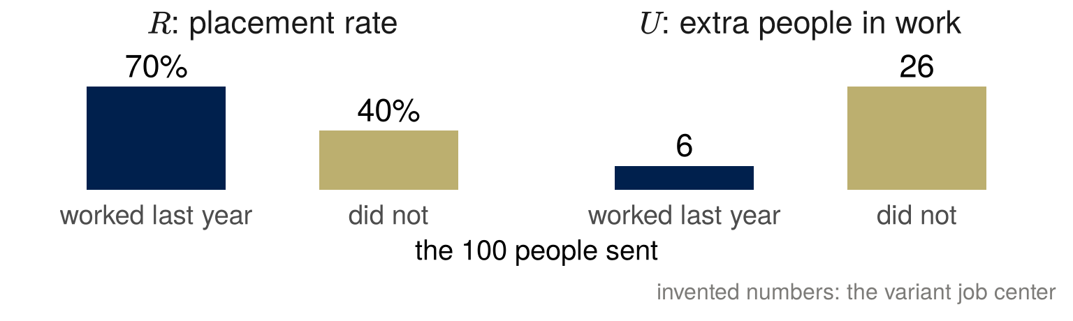 Two panels of invented numbers for the variant job center. Placement rate: 70 percent if it sends people who worked last year, 40 percent if it sends those who did not. Extra people in work: 6 against 26.
