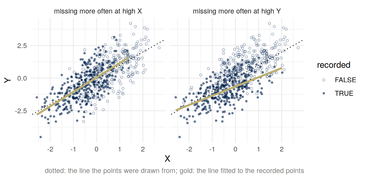 Two panels of simulated points with a dotted line of slope one, the line they were drawn from. Left, missing more often at high X: the gold line fitted to the recorded points lies on the dotted line. Right, missing more often at high Y: the fitted line is flatter.
