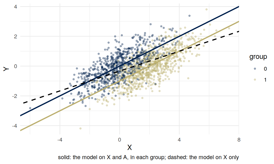 Scatter plot of Y against X for 1,500 people, group 0 in navy and group 1 in gold, the gold cloud shifted right; a navy and a gold line of slope one half, one per group, and a dashed black line of slope one third through both.