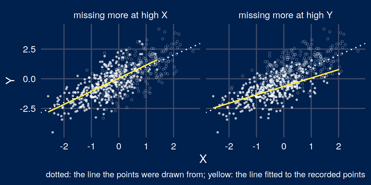 Two panels of simulated points with a dotted line of slope one, the line they were drawn from. Left, missing more often at high X: the solid line fitted to the recorded points lies on the dotted line. Right, missing more often at high Y: the fitted line is flatter.