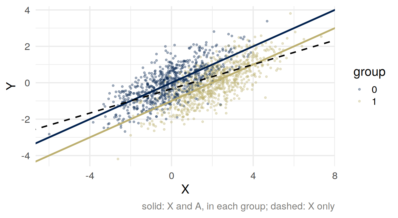 Scatter plot of Y against X for 1,500 people, group 0 in navy and group 1 in gold, the gold cloud shifted right; a navy and a gold line of slope one half, one per group, and a dashed black line of slope one third through both.